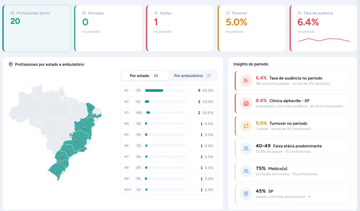 Dashboard de profissionais: indicadores de equipe, mapa por estado e insights do período.